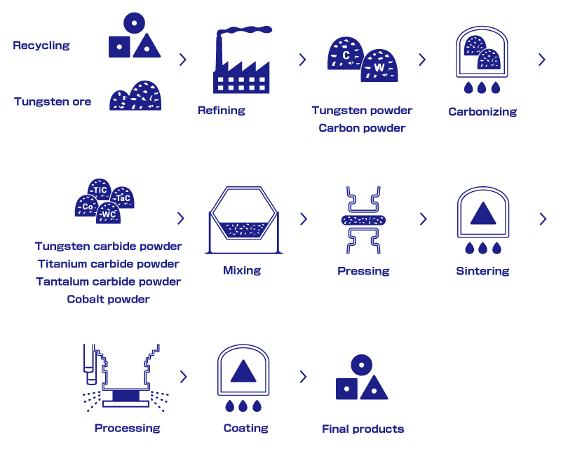 manufacturing process